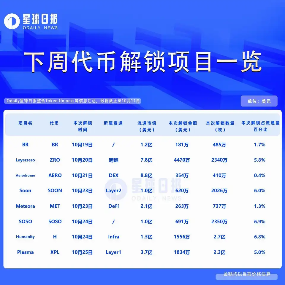 一周代币解锁：ZRO解锁价值近4400万美元代币